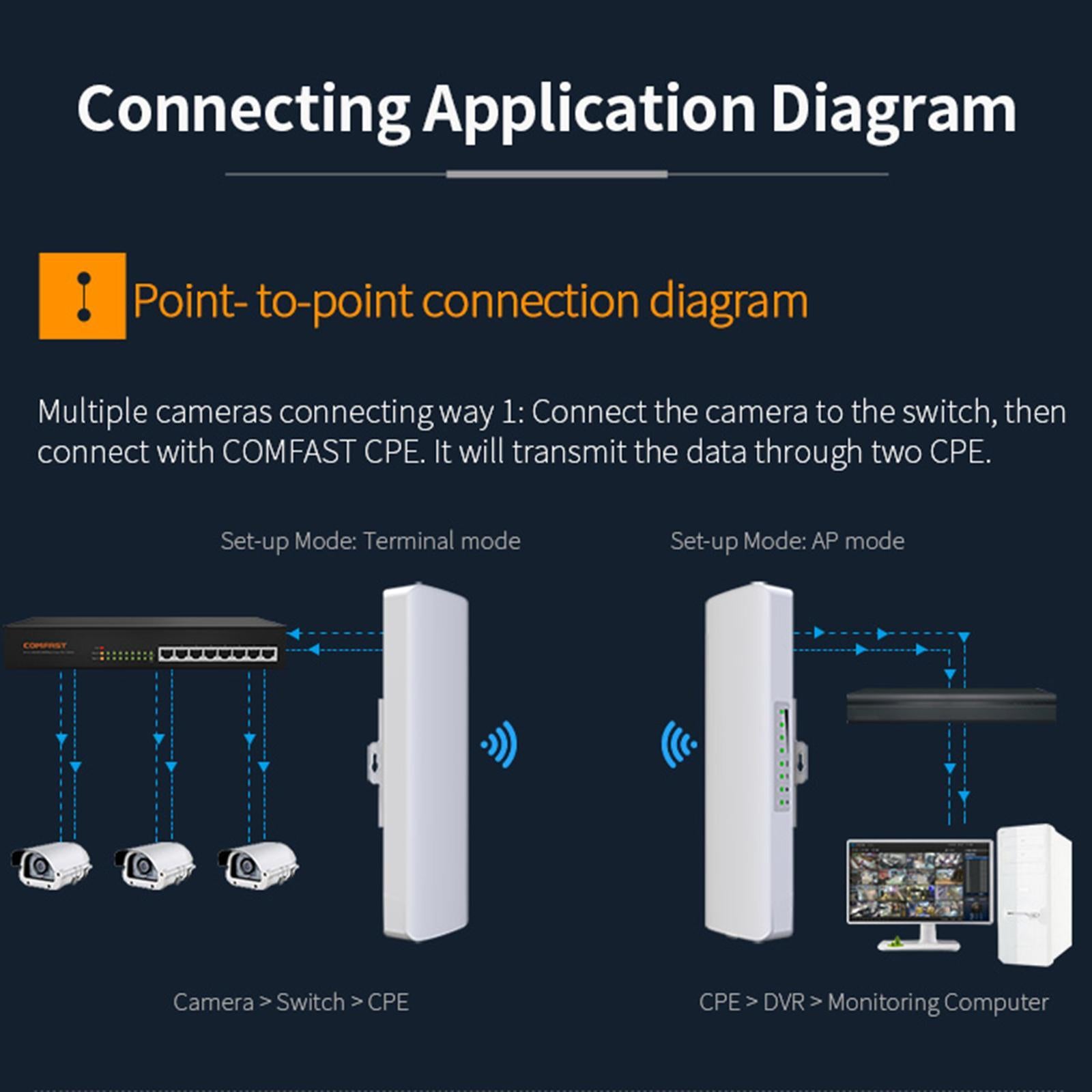 5.8G CF-E312A Antenna 300Mbps Wireless Bridge Outdoor Wifi CPE Compact