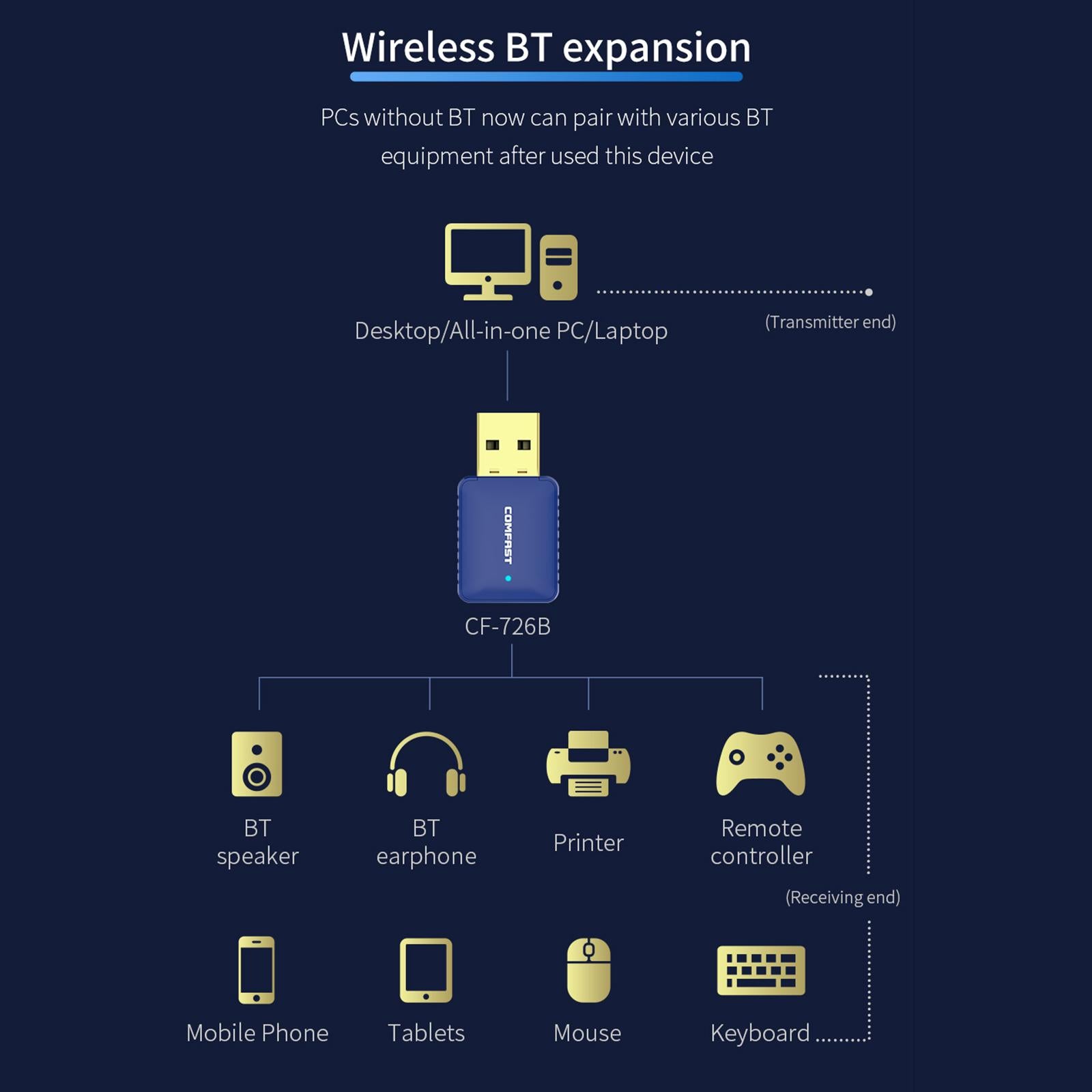 650Mbps USB WiFi Adapter Bluetooth Receiver for Network Laptop Windows