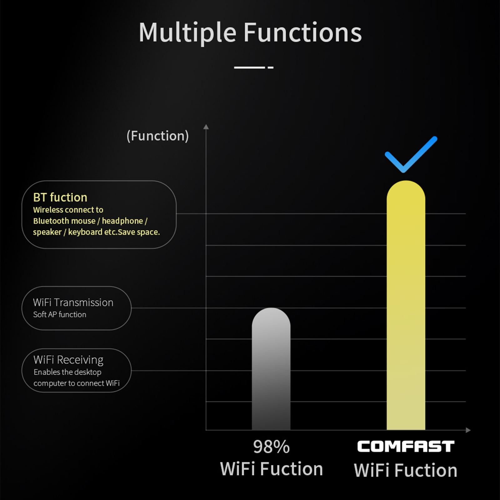 USB WiFi Bluetooth Adapter USB 3.0 WiFi Dongle with High GAIN Antenna for PC